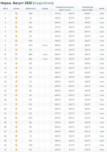 Прогноз погоды для Нерхи на август 2020 года