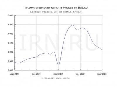 График индекса стоимости жилья в Москве с 2021 по 2023 год — CostaSpain.net График индекса стоимости жилья в Москве с 2021 по 2023 год