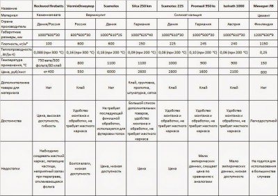 Сравнительная таблица теплоизоляционных материалов с характеристиками и ценами