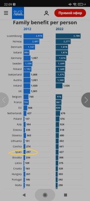 Данные о семейных пособиях на душу населения в Европе